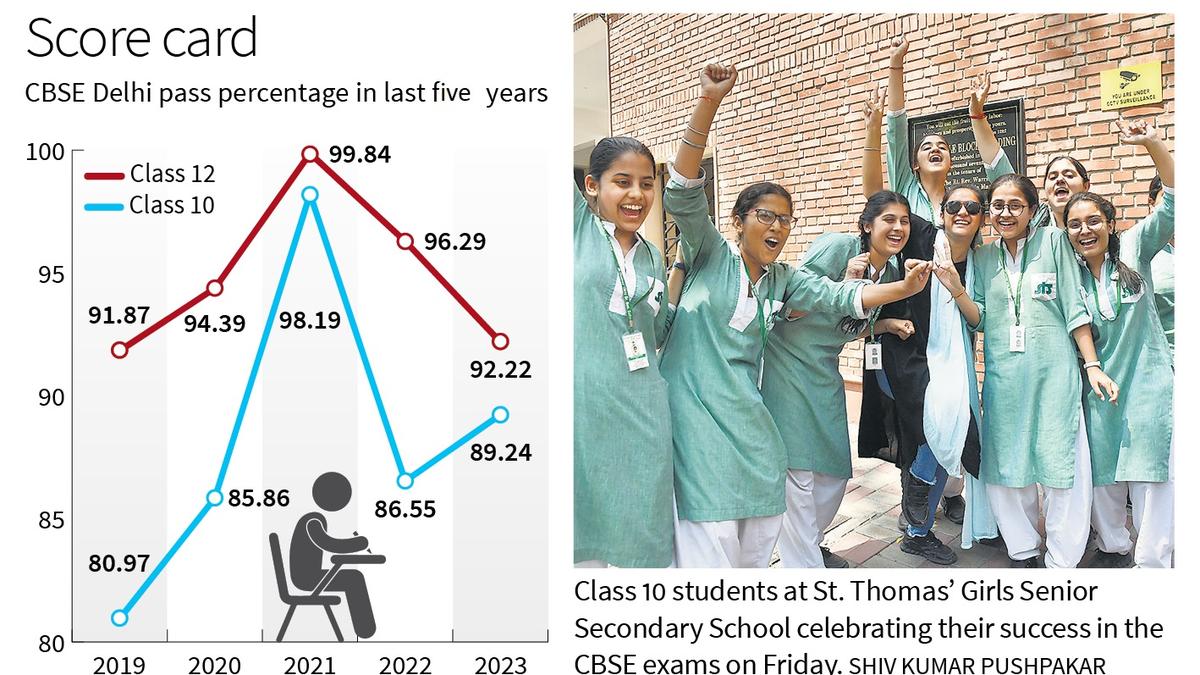 CBSE exams CM hails ‘Delhi education model’ as Capital posts a mixed